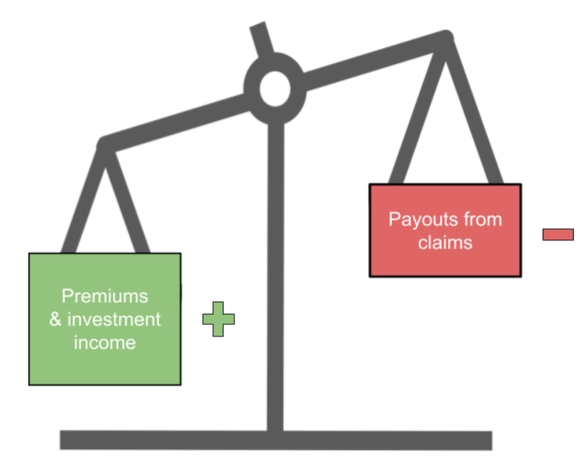 Insurers make money when the profits & income from premiums outweigh the payouts.